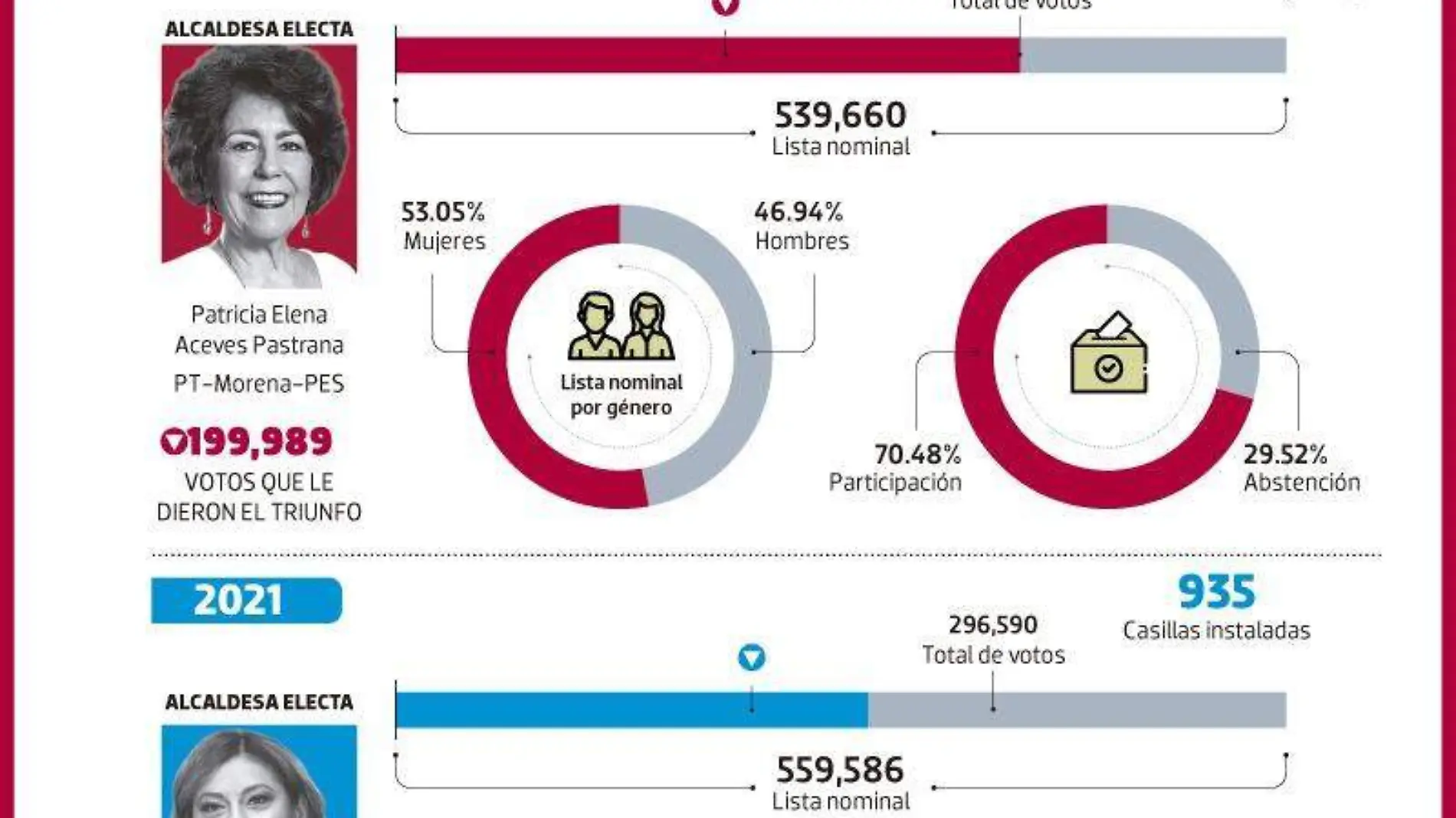 Candidatas alcaldía Tlalpan